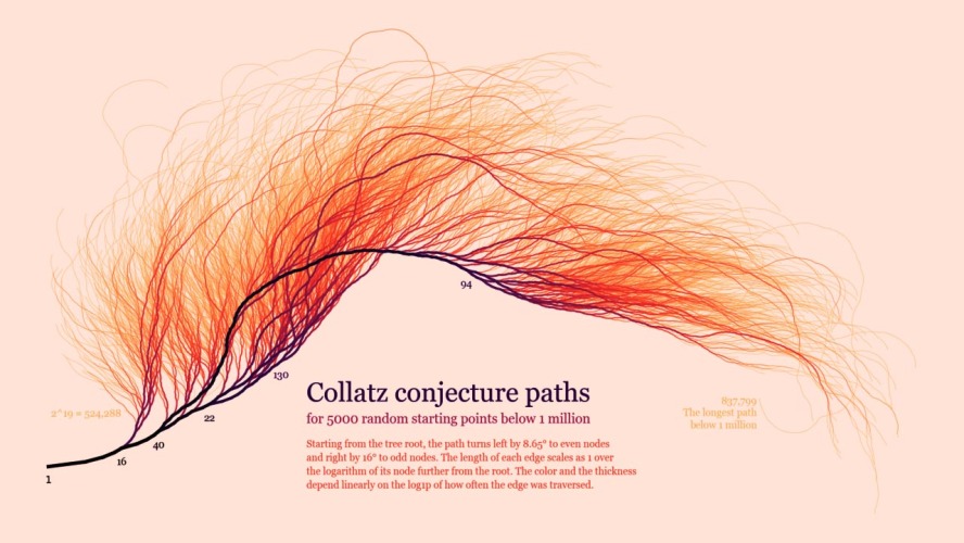 حدس کولاتر؛ ساده اما اثبات‌نشدنی